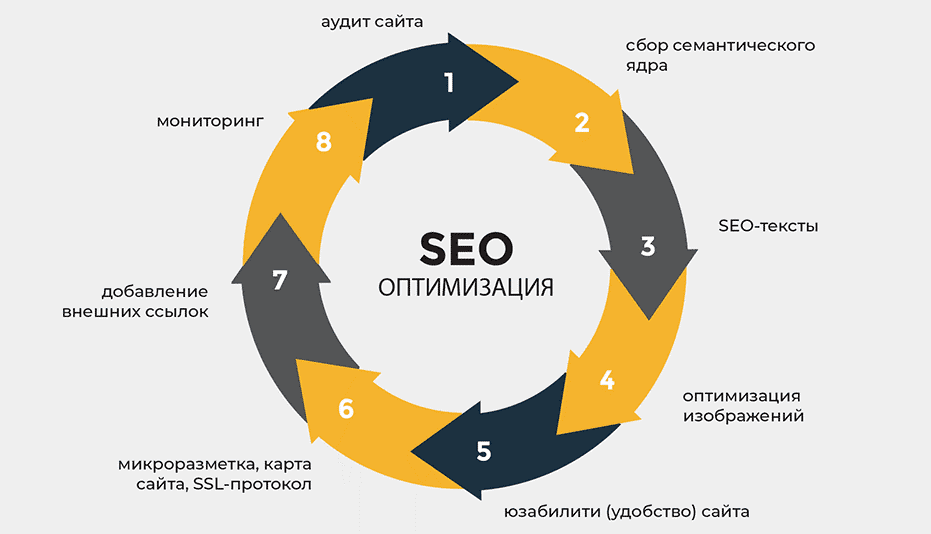 Эффективное SEO продвижение под Google стратегии и советы 1609992033